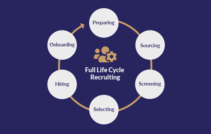 Why Outsourcing Full Cycle Recruiting Process Helps Staffing Companies Hire Better?