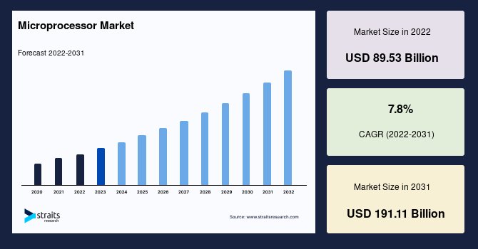 Microprocessor Market Report: Growth, Trends, and Forecast (2023–2031)