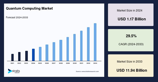 Global Quantum Computing Market Outlook: Opportunities and Growth (2024–2032)