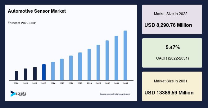 The Global Automotive Sensor Market to Reach USD 13,389.59 Million by 2031, Growing at a CAGR of 5.47%