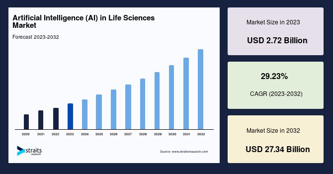 AI in Life Sciences: Market Insights, Trends, and Forecasts for 2024-2032