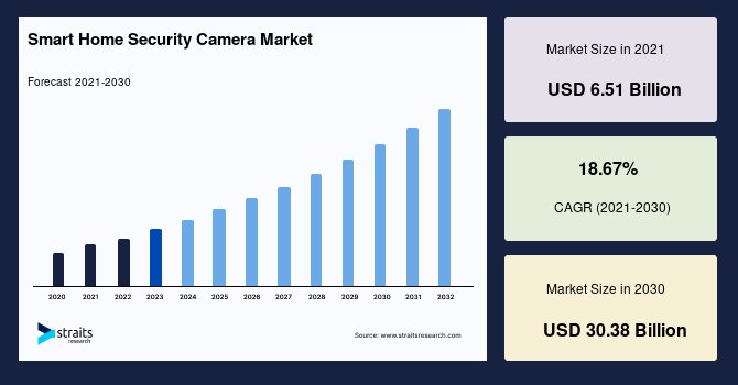 Global Smart Home Security Camera Market: Growth, Trends, and Key Insights (2022-2030)