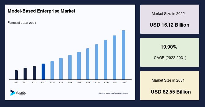 Model-Based Enterprise Market Analysis: Key Trends, Players, and Growth Projections