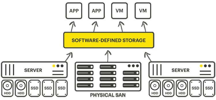 Software Defined Storage Market Regional Outlook, Competitive Landscape, Revenue Analysis & Forecast Till 2034