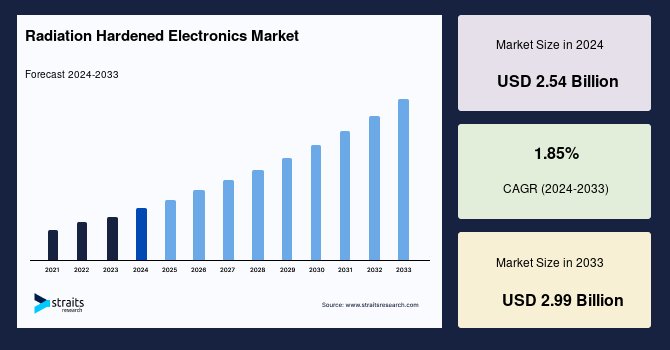 Radiation Hardened Electronics Market: Growth, Trends, and Key Opportunities (2024–2032)