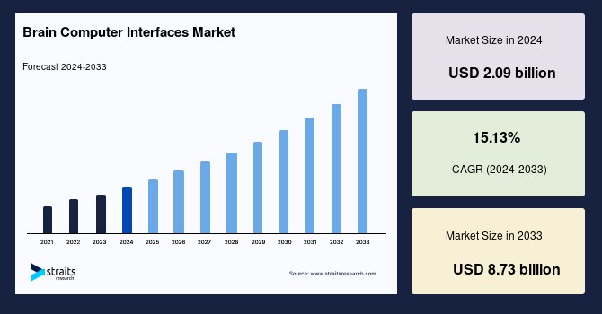 Brain-Computer Interfaces Market Growth Explodes: Forecast to Reach USD 8.73 Billion by 2033