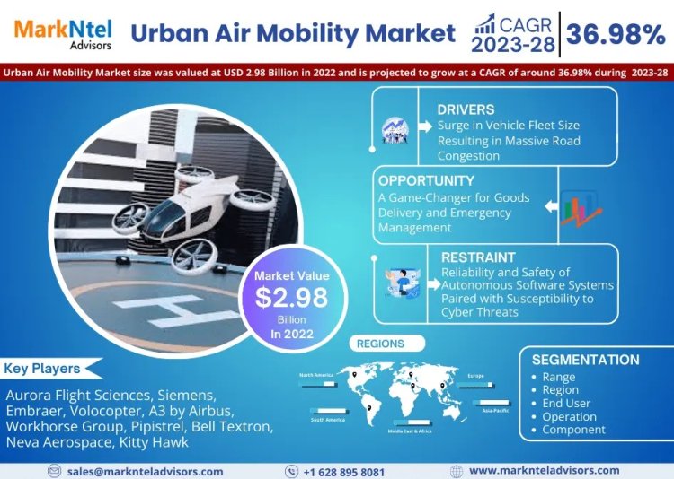 Urban Air Mobility Market Comprehensive Analysis and Forecast 2023 to 2028