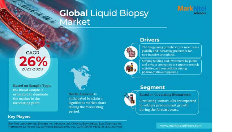 Liquid Biopsy Market Comprehensive Analysis and Forecast 2023 to 2028